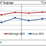 Preschool attendance boosts language in disadvantaged children